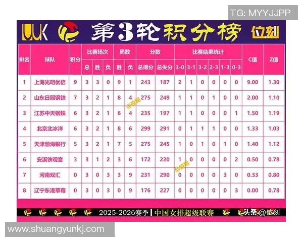 杭州排球队在世界杯预选赛中以96分稳居积分榜首位